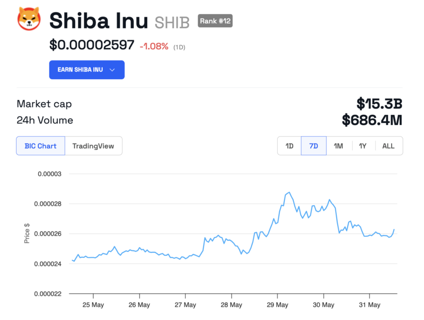 Shiba Inu Price Performance